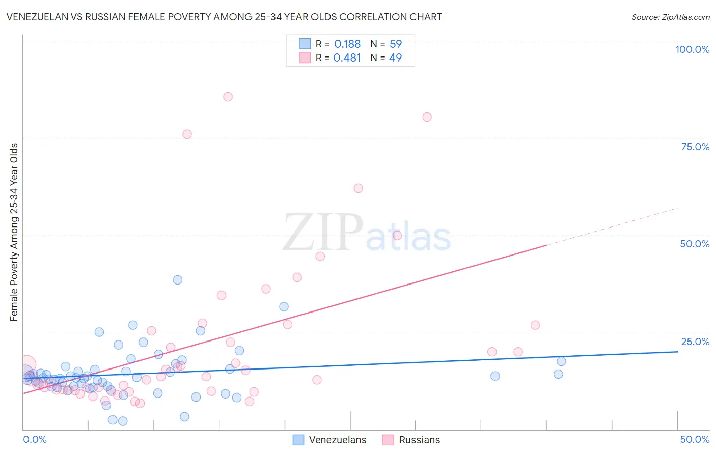 Venezuelan vs Russian Female Poverty Among 25-34 Year Olds