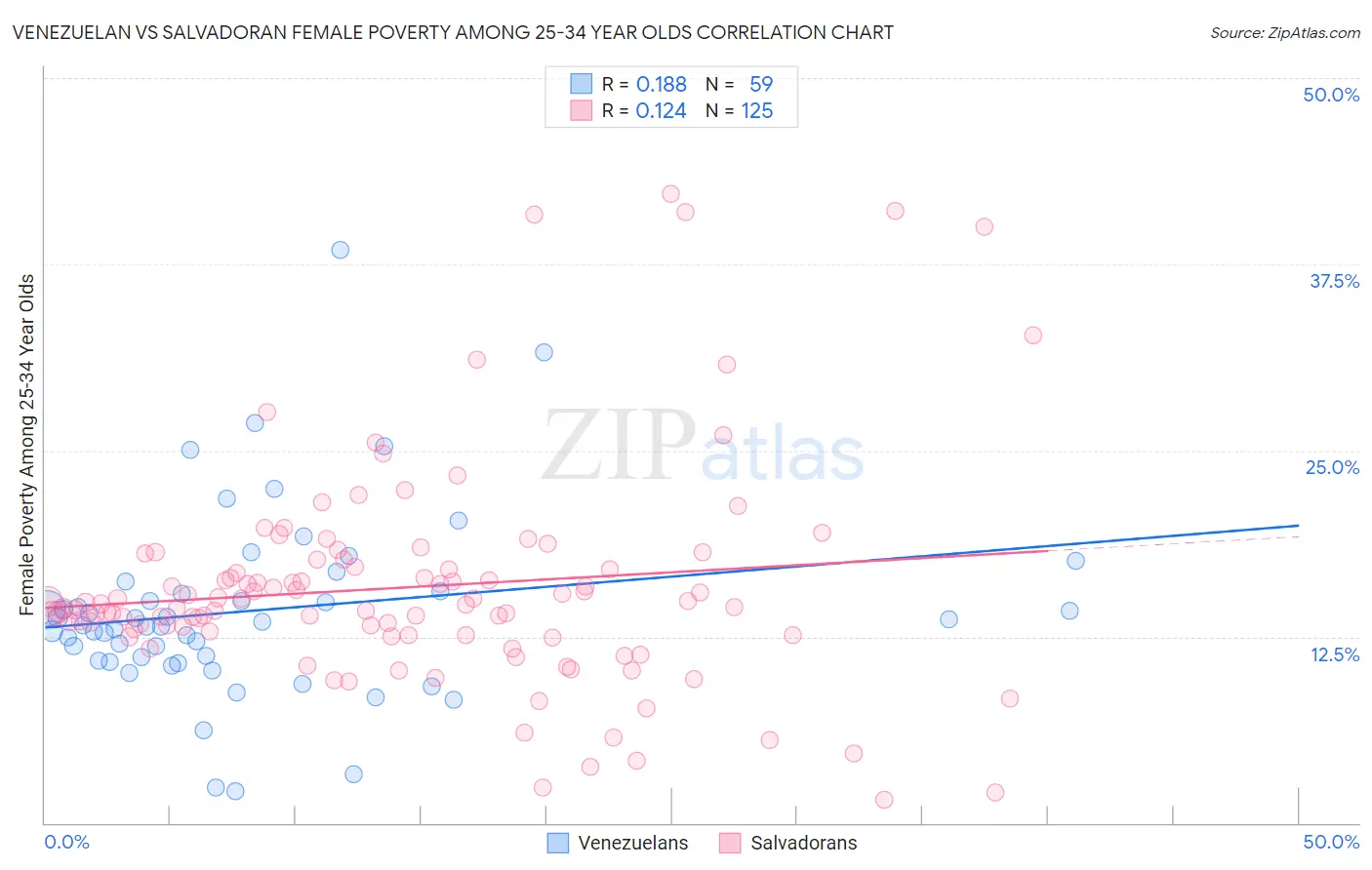 Venezuelan vs Salvadoran Female Poverty Among 25-34 Year Olds