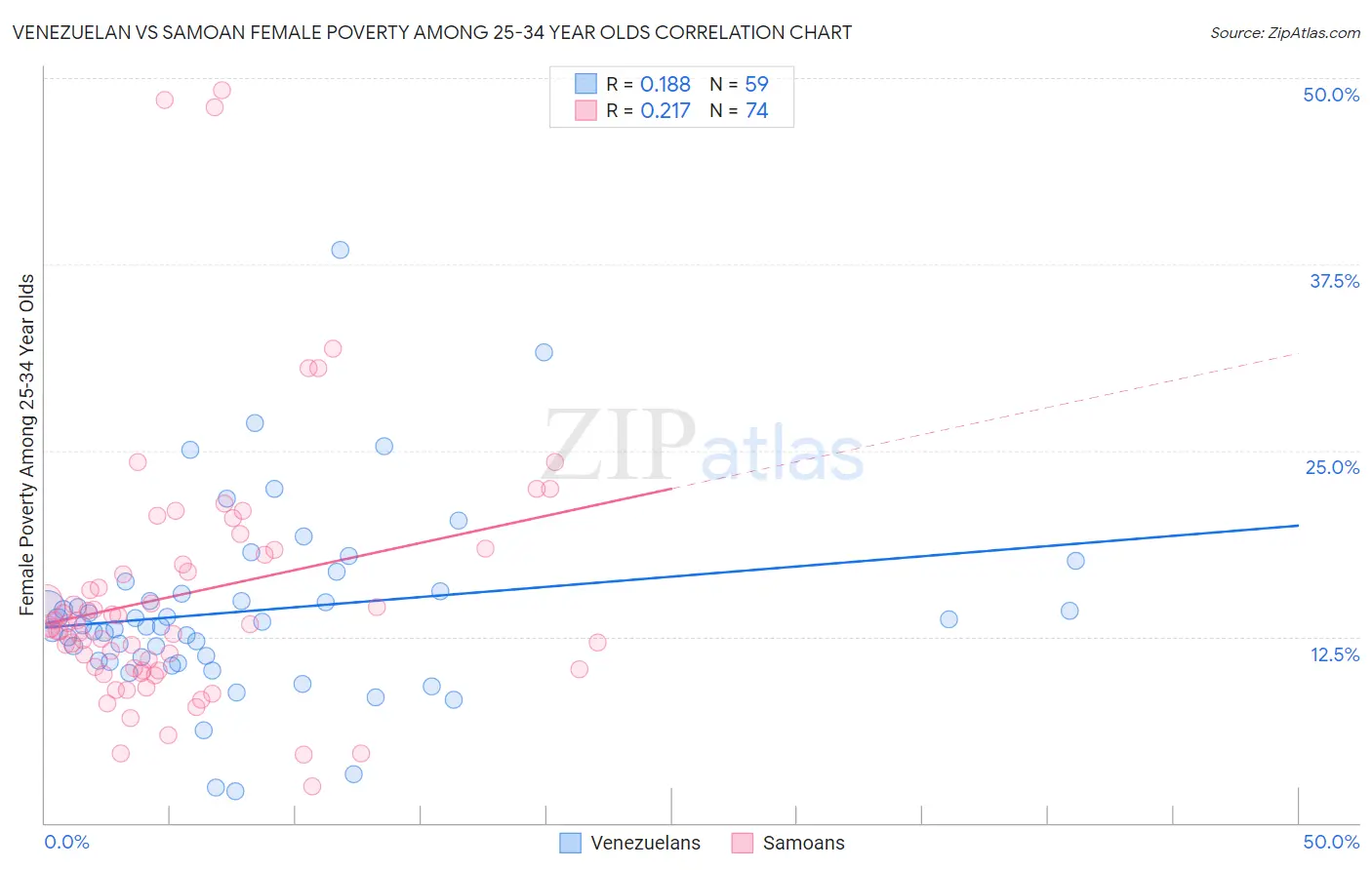 Venezuelan vs Samoan Female Poverty Among 25-34 Year Olds