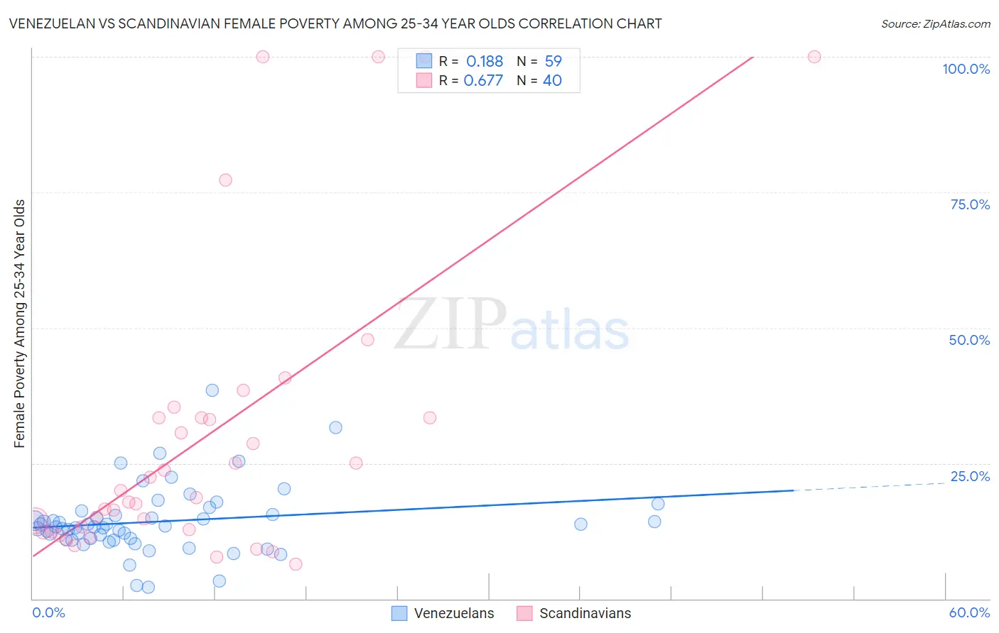 Venezuelan vs Scandinavian Female Poverty Among 25-34 Year Olds