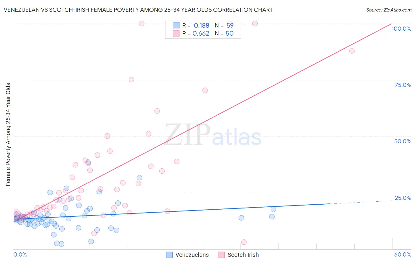 Venezuelan vs Scotch-Irish Female Poverty Among 25-34 Year Olds