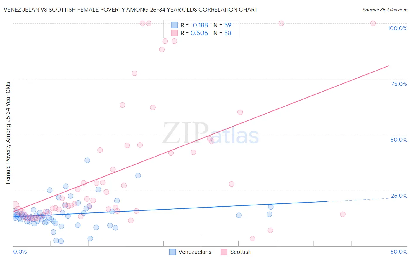 Venezuelan vs Scottish Female Poverty Among 25-34 Year Olds