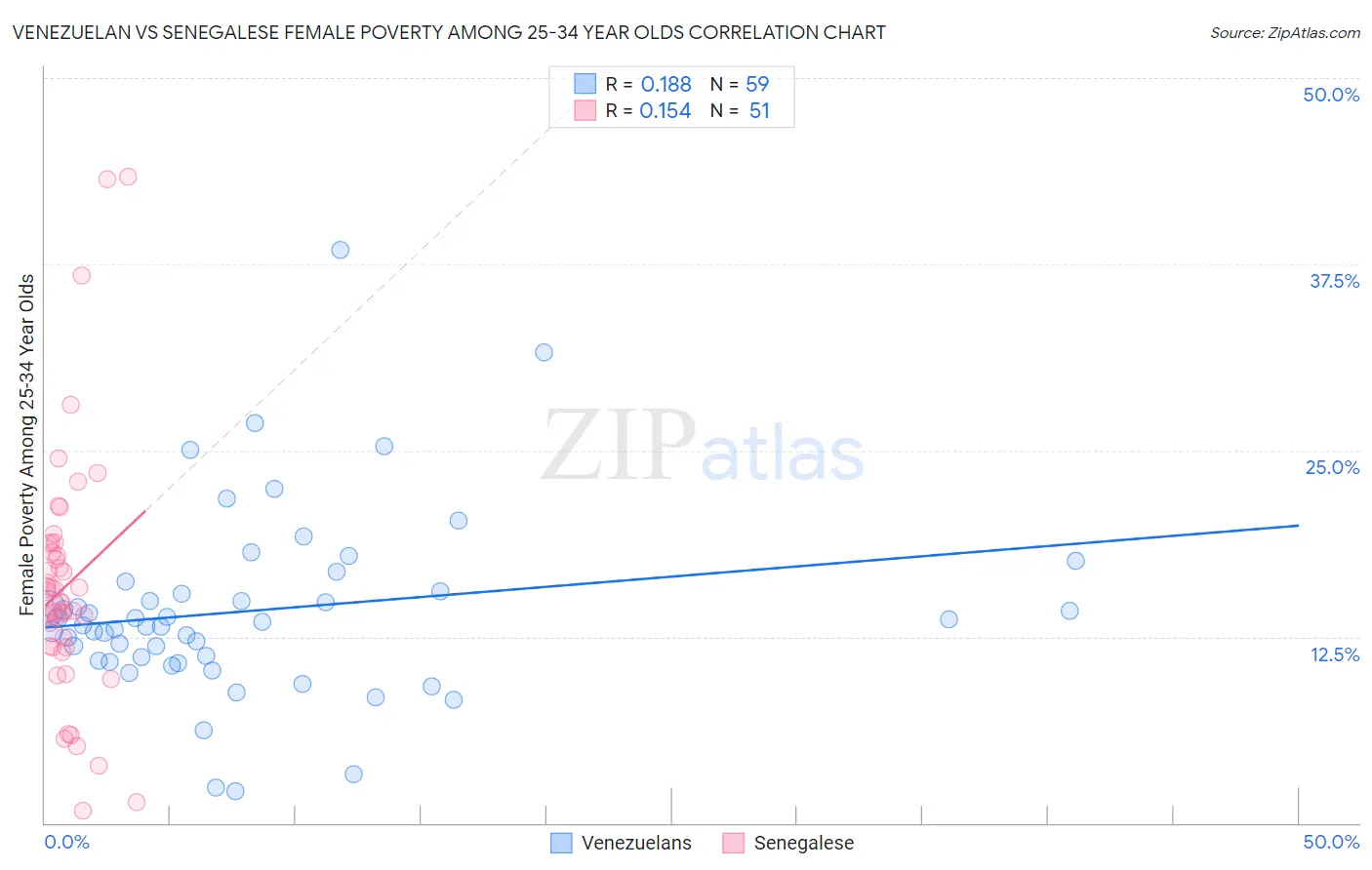 Venezuelan vs Senegalese Female Poverty Among 25-34 Year Olds