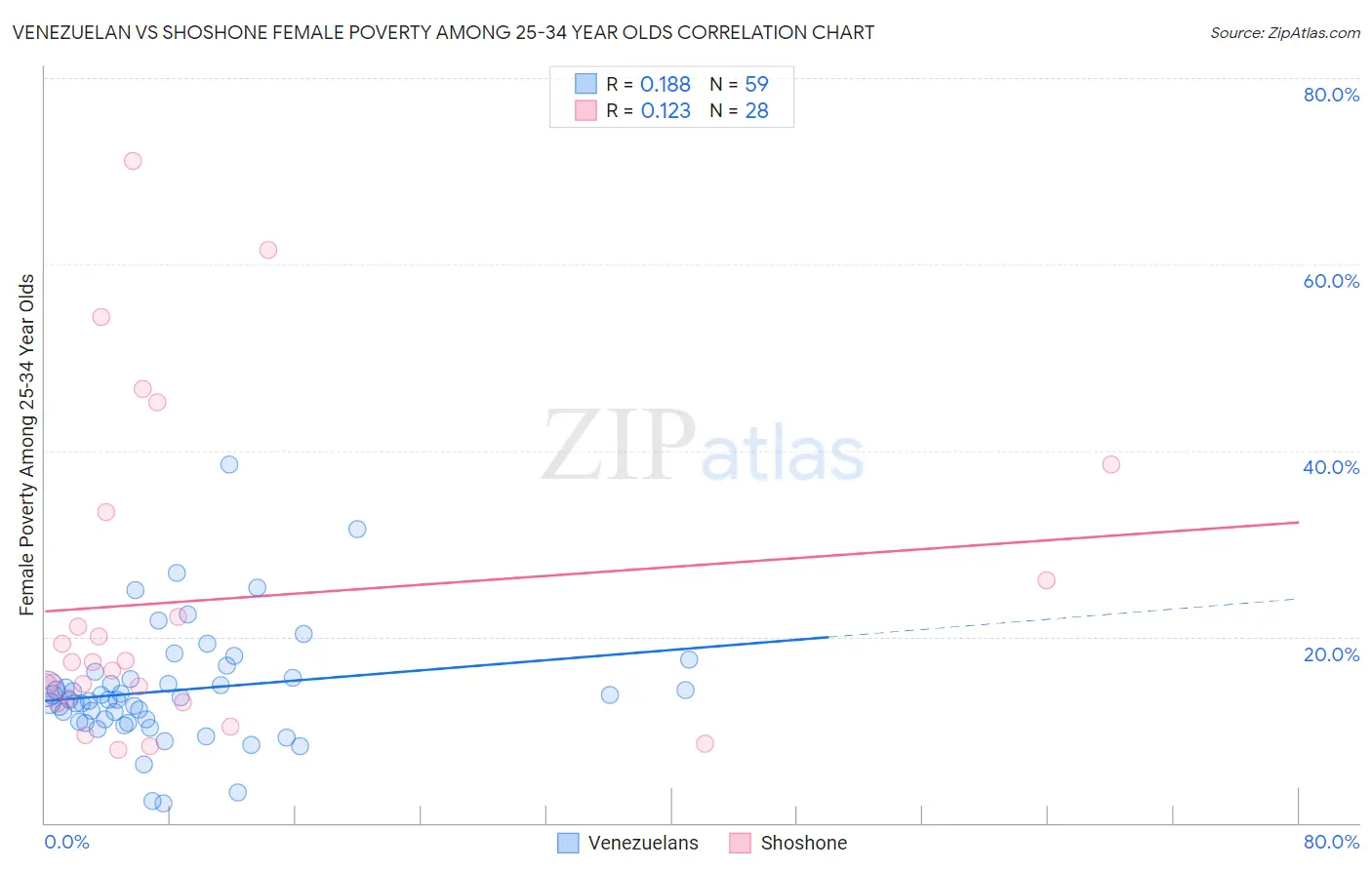 Venezuelan vs Shoshone Female Poverty Among 25-34 Year Olds