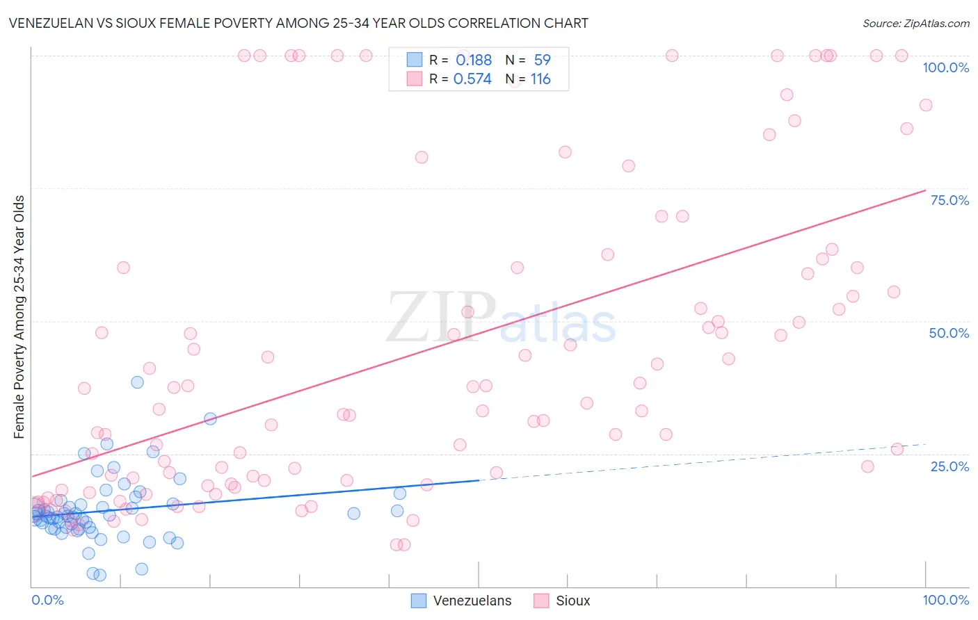Venezuelan vs Sioux Female Poverty Among 25-34 Year Olds
