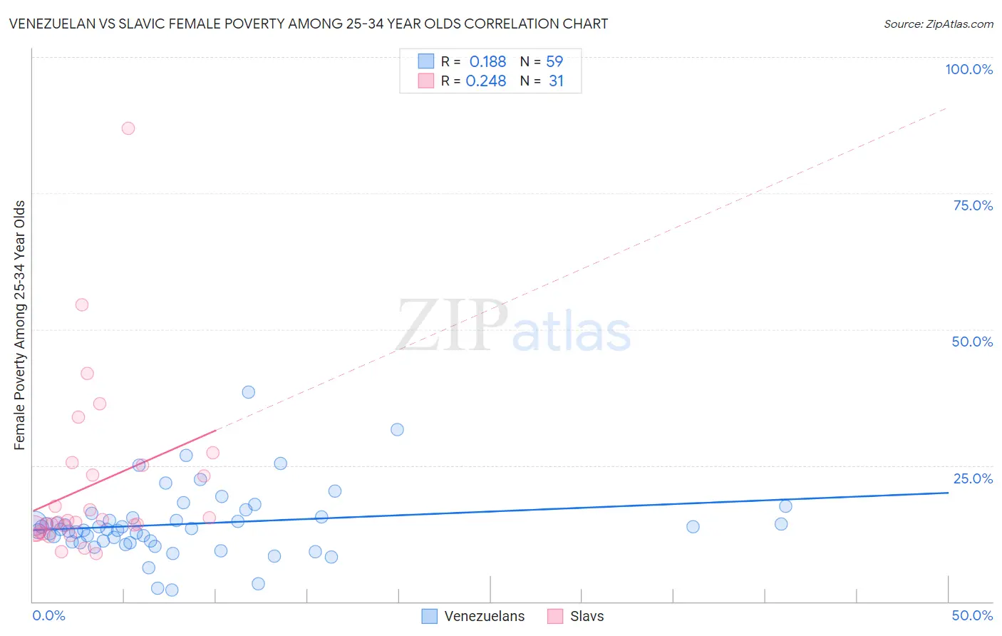 Venezuelan vs Slavic Female Poverty Among 25-34 Year Olds