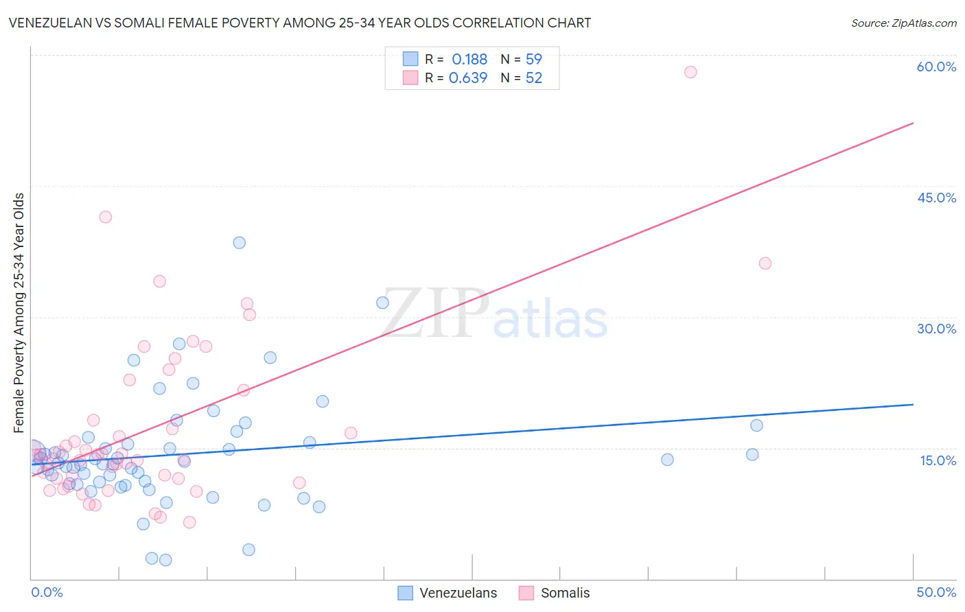 Venezuelan vs Somali Female Poverty Among 25-34 Year Olds