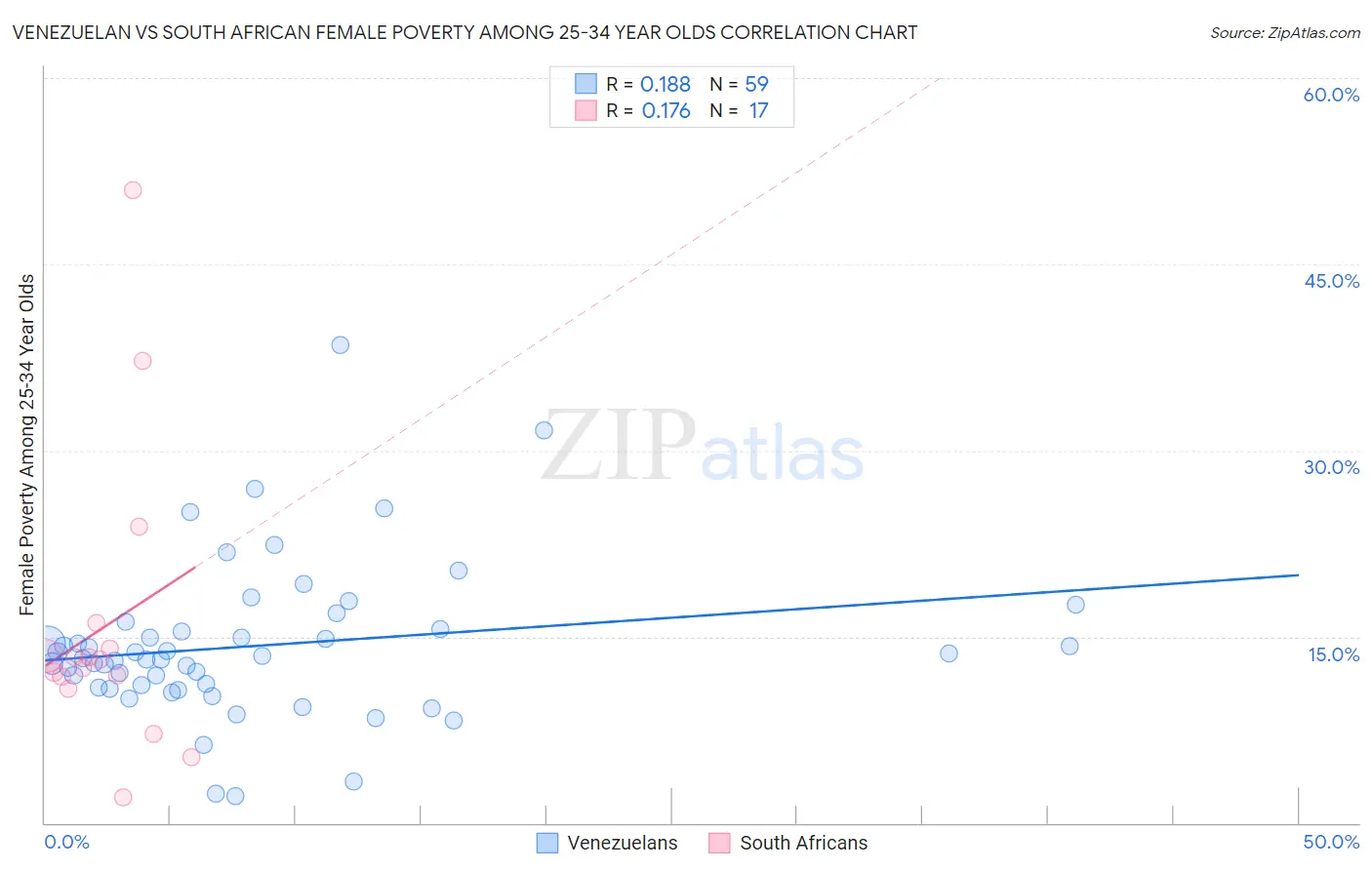 Venezuelan vs South African Female Poverty Among 25-34 Year Olds