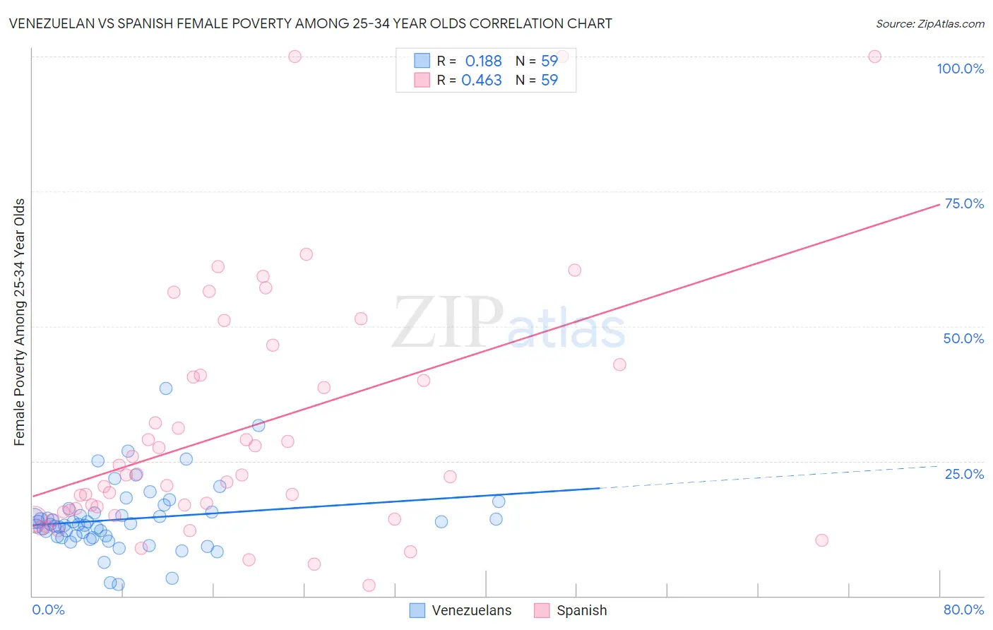 Venezuelan vs Spanish Female Poverty Among 25-34 Year Olds