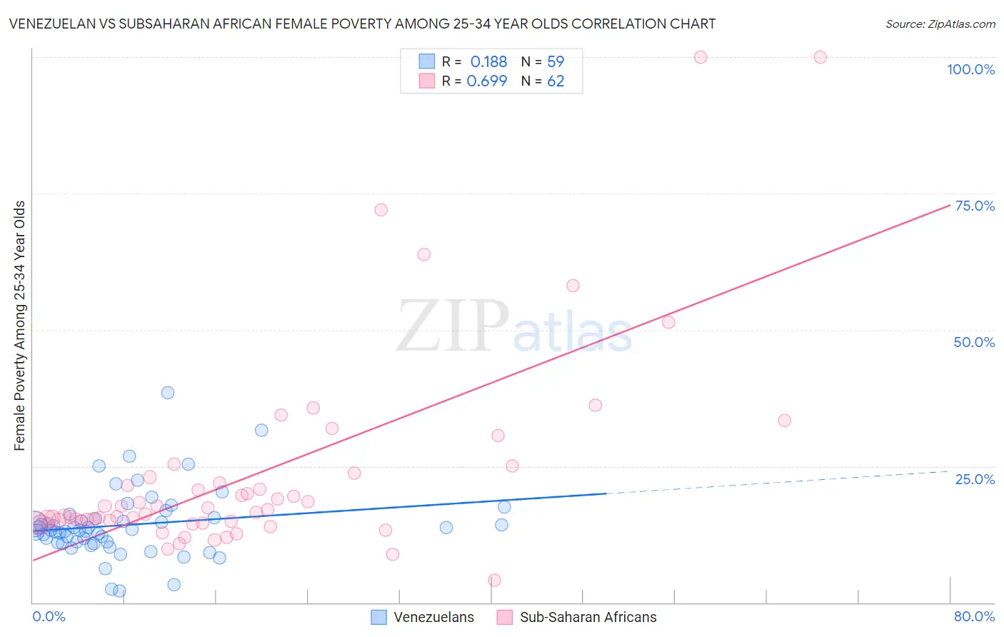 Venezuelan vs Subsaharan African Female Poverty Among 25-34 Year Olds