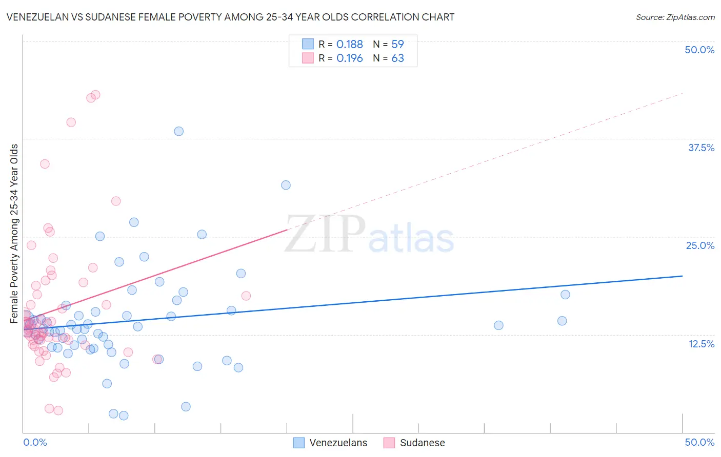Venezuelan vs Sudanese Female Poverty Among 25-34 Year Olds