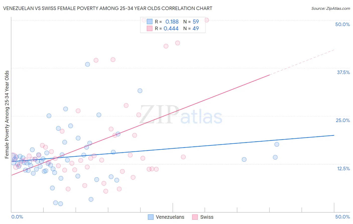 Venezuelan vs Swiss Female Poverty Among 25-34 Year Olds