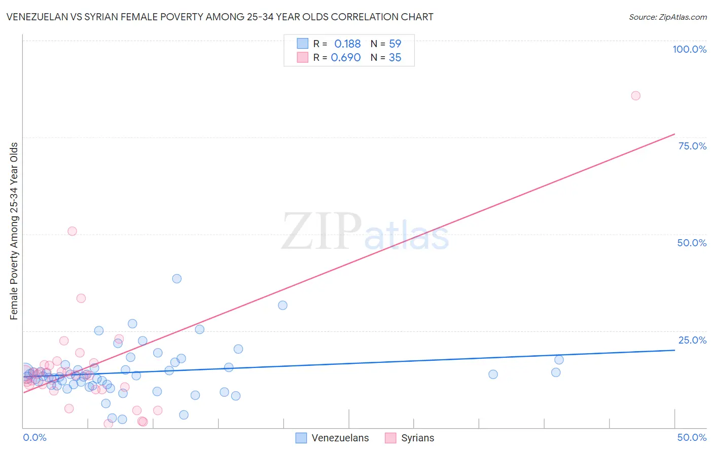 Venezuelan vs Syrian Female Poverty Among 25-34 Year Olds