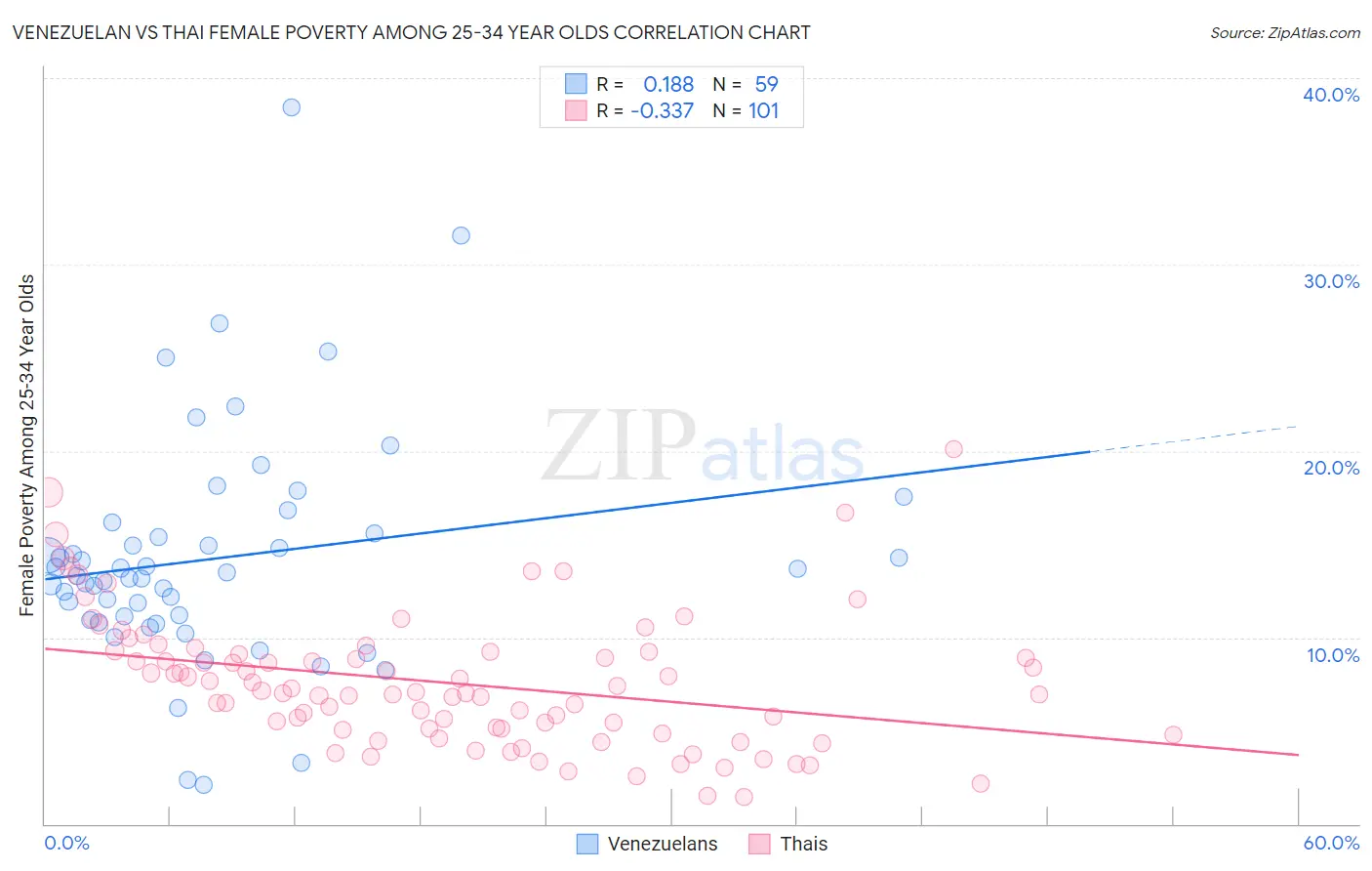 Venezuelan vs Thai Female Poverty Among 25-34 Year Olds