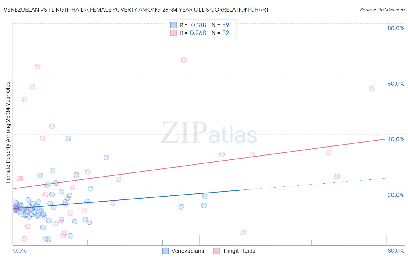 Venezuelan vs Tlingit-Haida Female Poverty Among 25-34 Year Olds