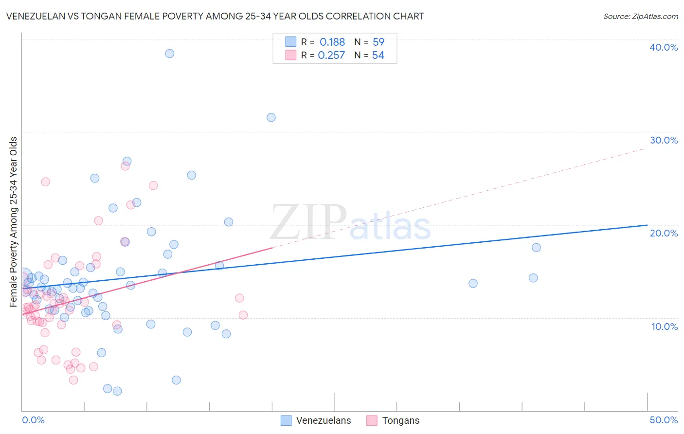 Venezuelan vs Tongan Female Poverty Among 25-34 Year Olds