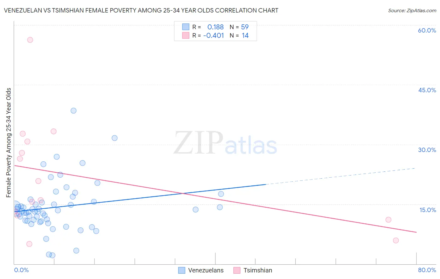 Venezuelan vs Tsimshian Female Poverty Among 25-34 Year Olds