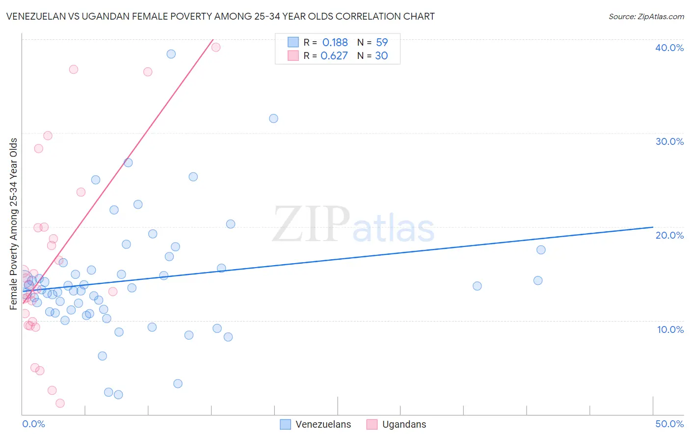 Venezuelan vs Ugandan Female Poverty Among 25-34 Year Olds