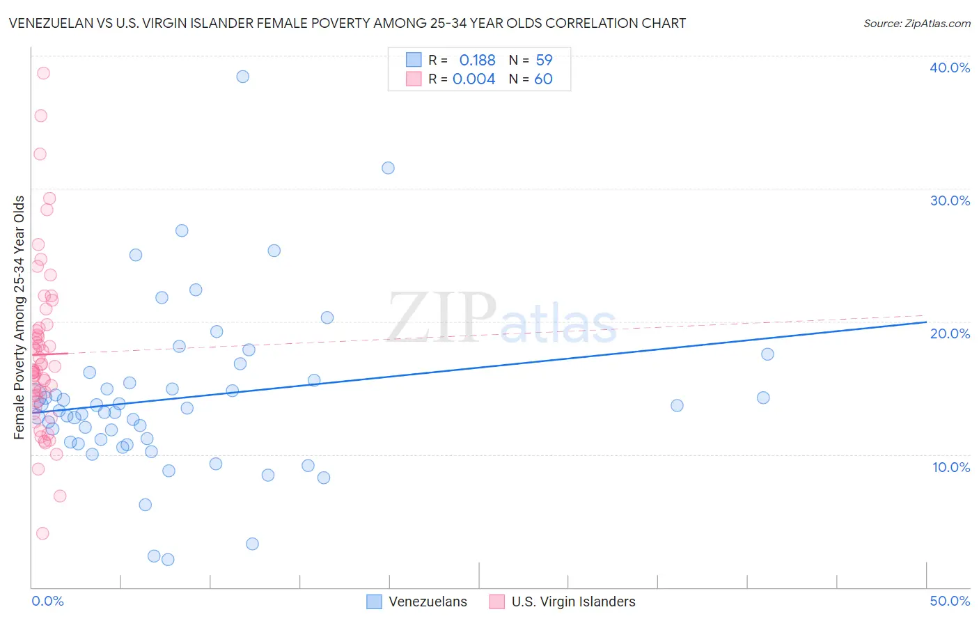 Venezuelan vs U.S. Virgin Islander Female Poverty Among 25-34 Year Olds