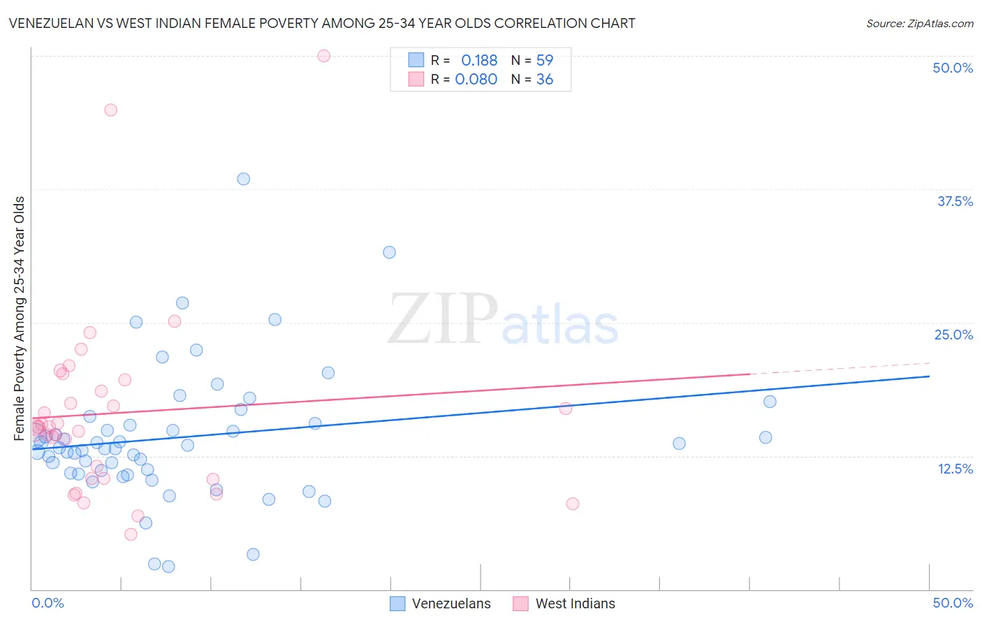 Venezuelan vs West Indian Female Poverty Among 25-34 Year Olds