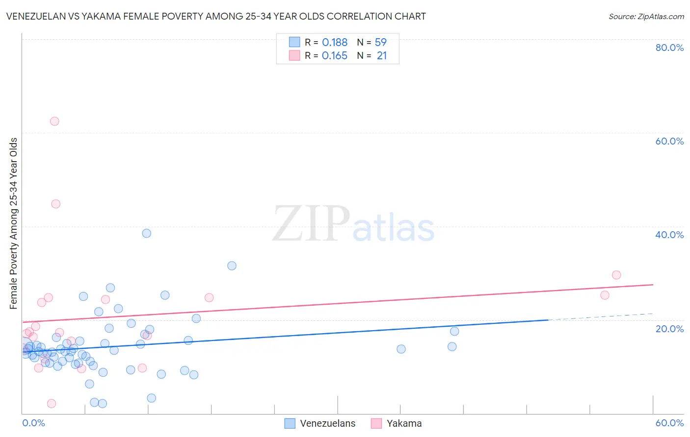 Venezuelan vs Yakama Female Poverty Among 25-34 Year Olds