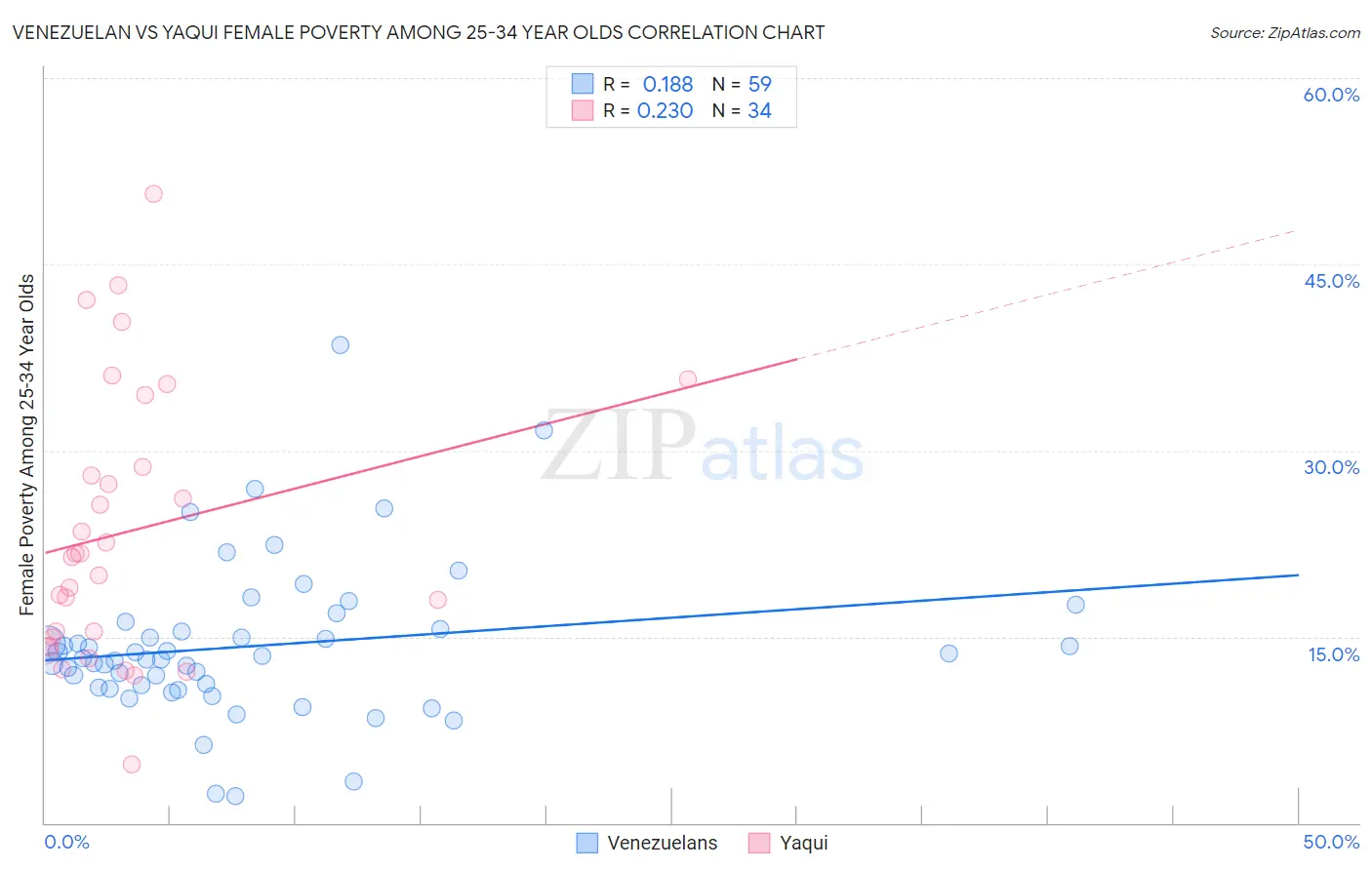 Venezuelan vs Yaqui Female Poverty Among 25-34 Year Olds