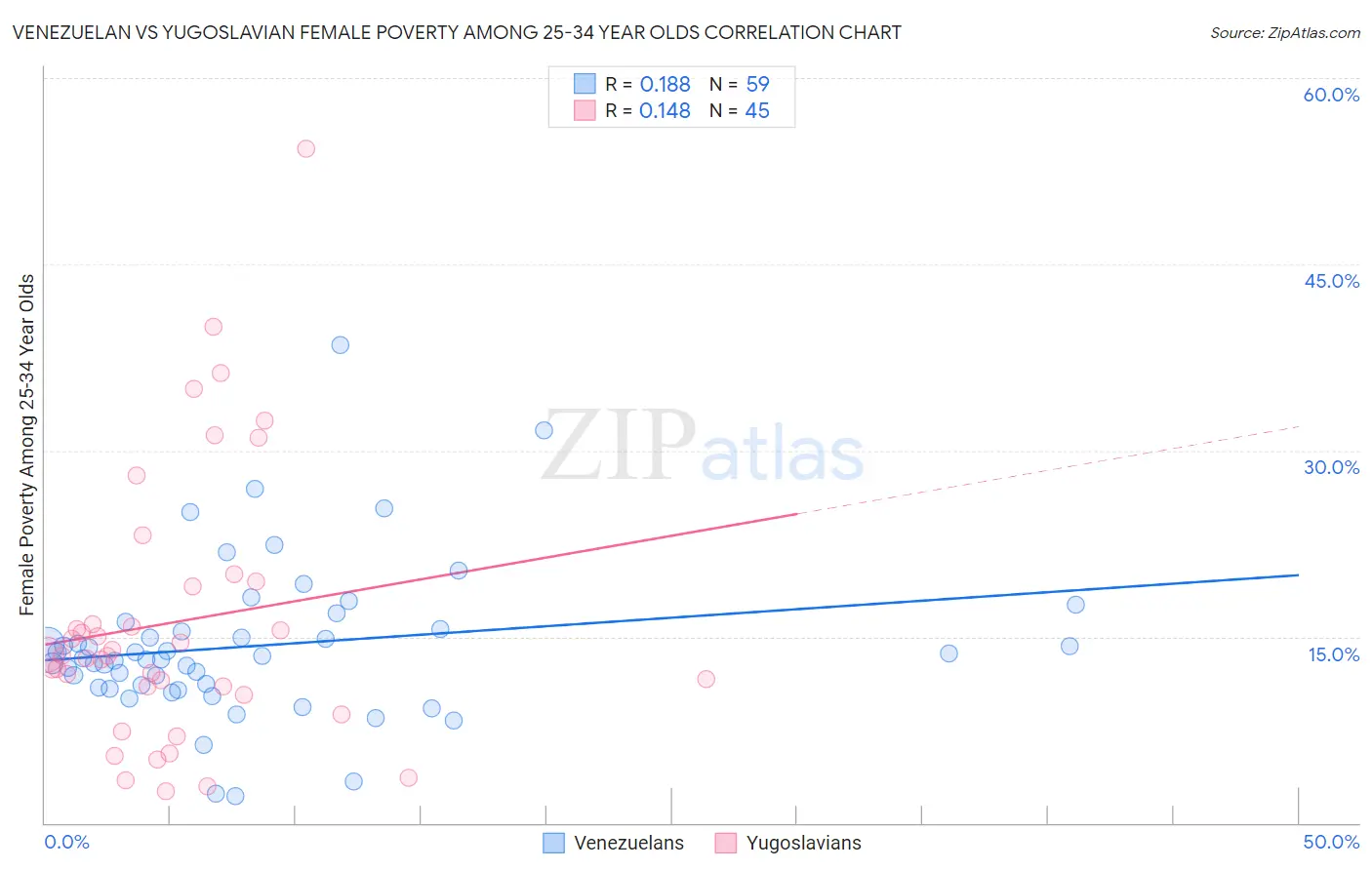 Venezuelan vs Yugoslavian Female Poverty Among 25-34 Year Olds