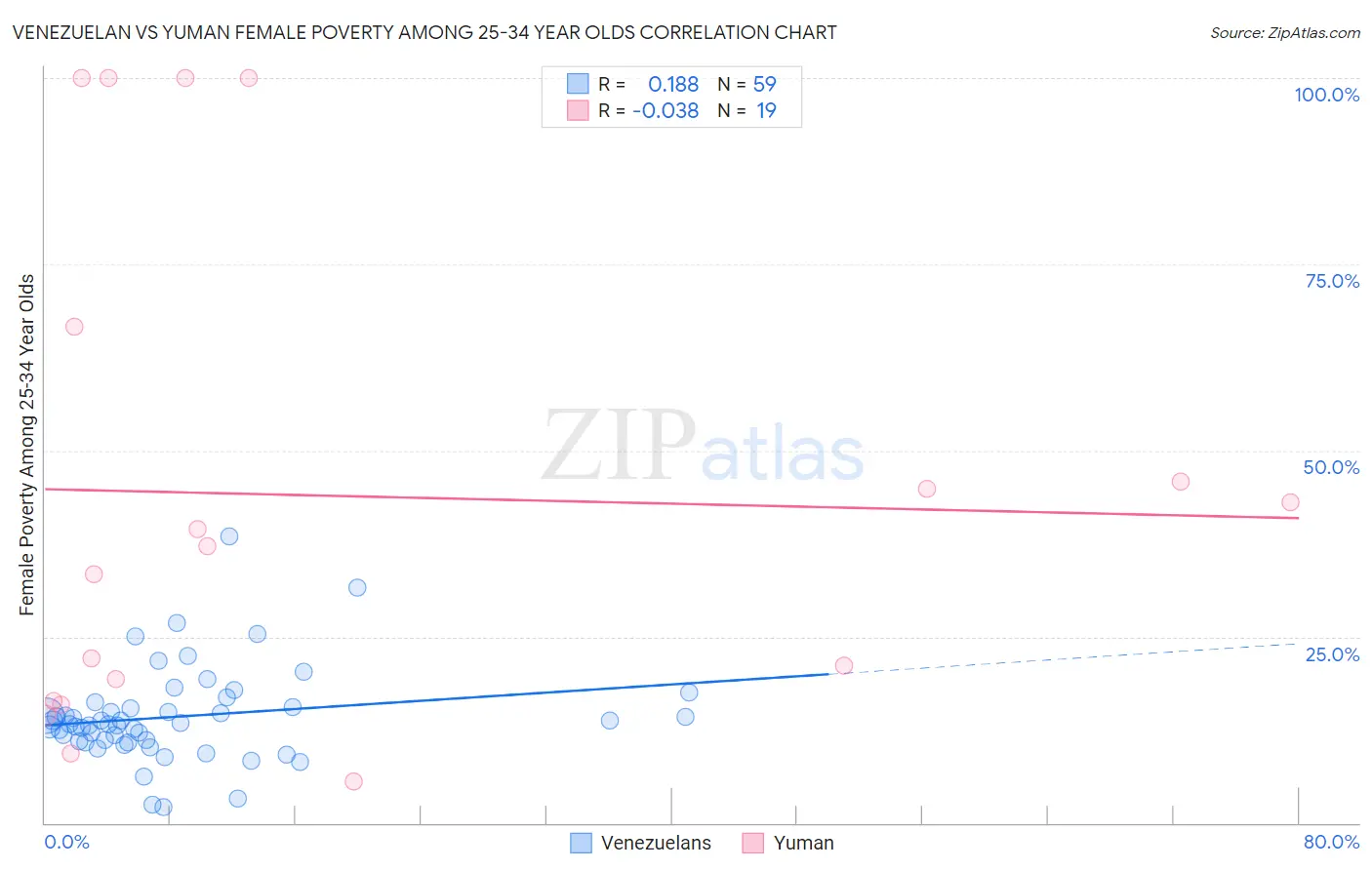 Venezuelan vs Yuman Female Poverty Among 25-34 Year Olds