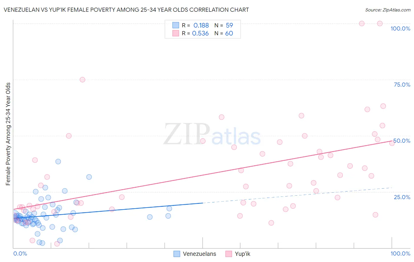 Venezuelan vs Yup'ik Female Poverty Among 25-34 Year Olds