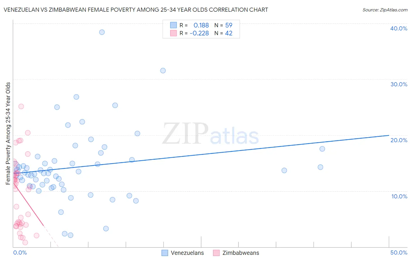 Venezuelan vs Zimbabwean Female Poverty Among 25-34 Year Olds