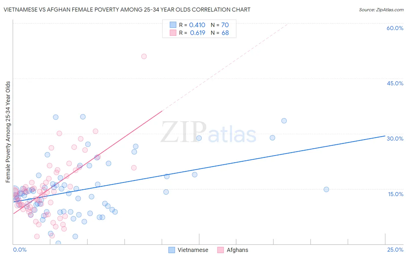 Vietnamese vs Afghan Female Poverty Among 25-34 Year Olds