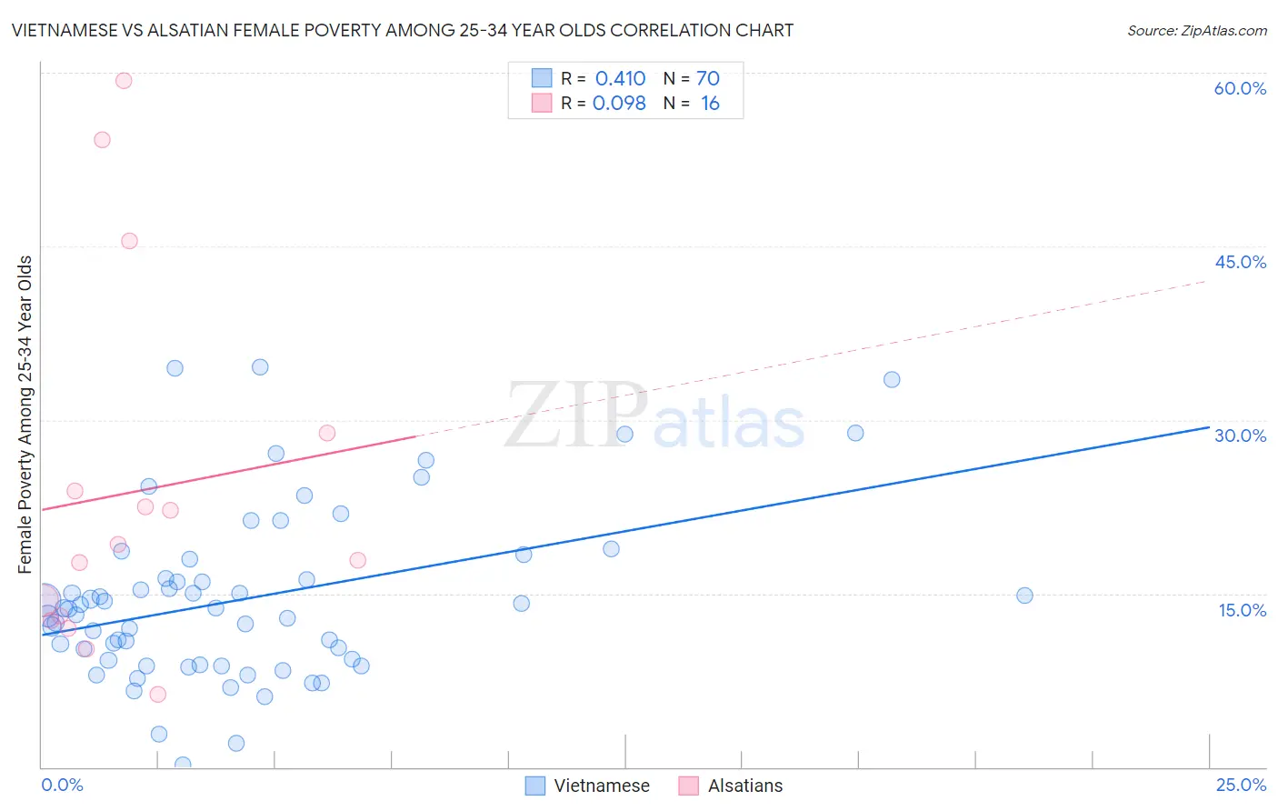 Vietnamese vs Alsatian Female Poverty Among 25-34 Year Olds