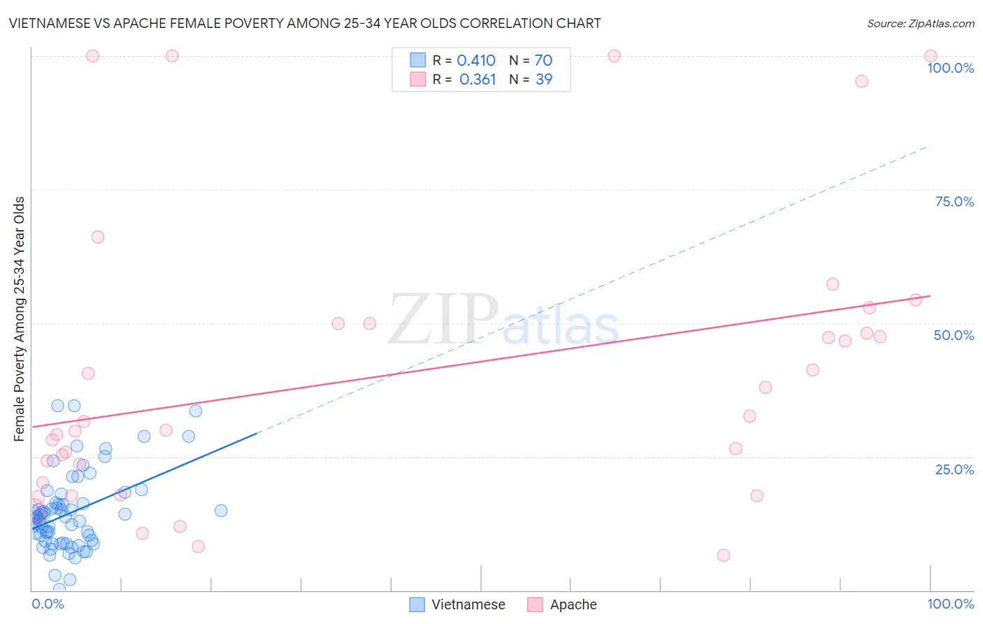 Vietnamese vs Apache Female Poverty Among 25-34 Year Olds