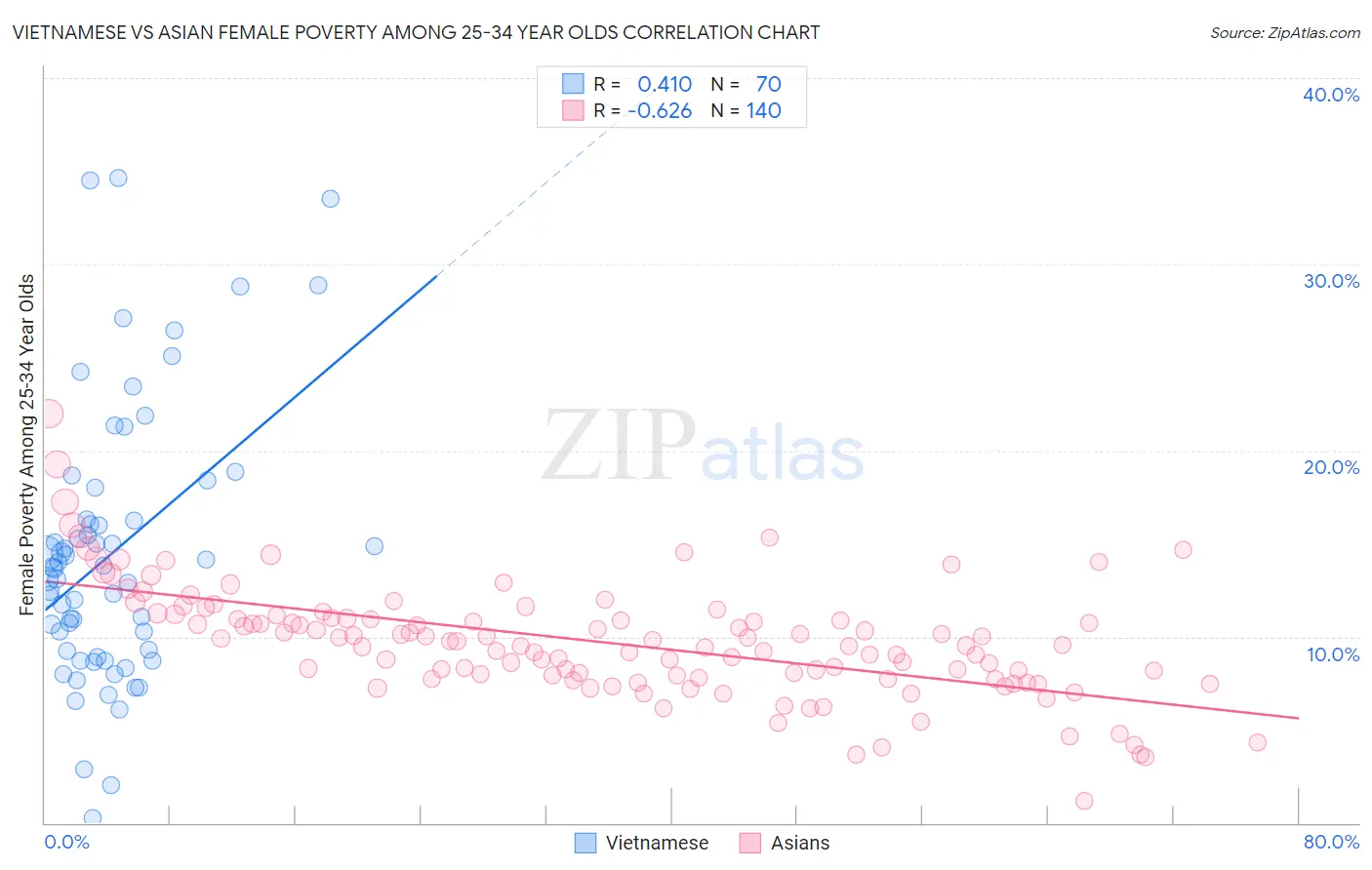 Vietnamese vs Asian Female Poverty Among 25-34 Year Olds