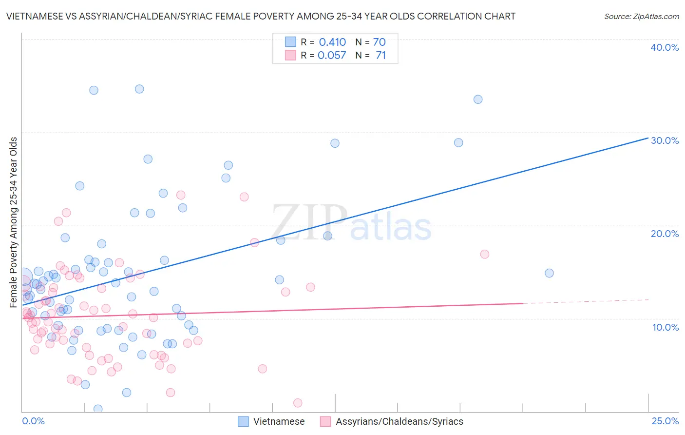Vietnamese vs Assyrian/Chaldean/Syriac Female Poverty Among 25-34 Year Olds
