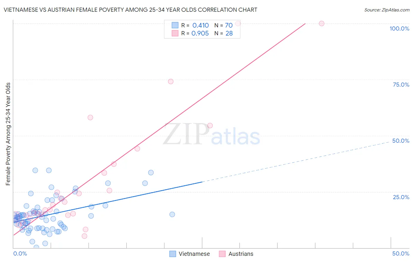 Vietnamese vs Austrian Female Poverty Among 25-34 Year Olds