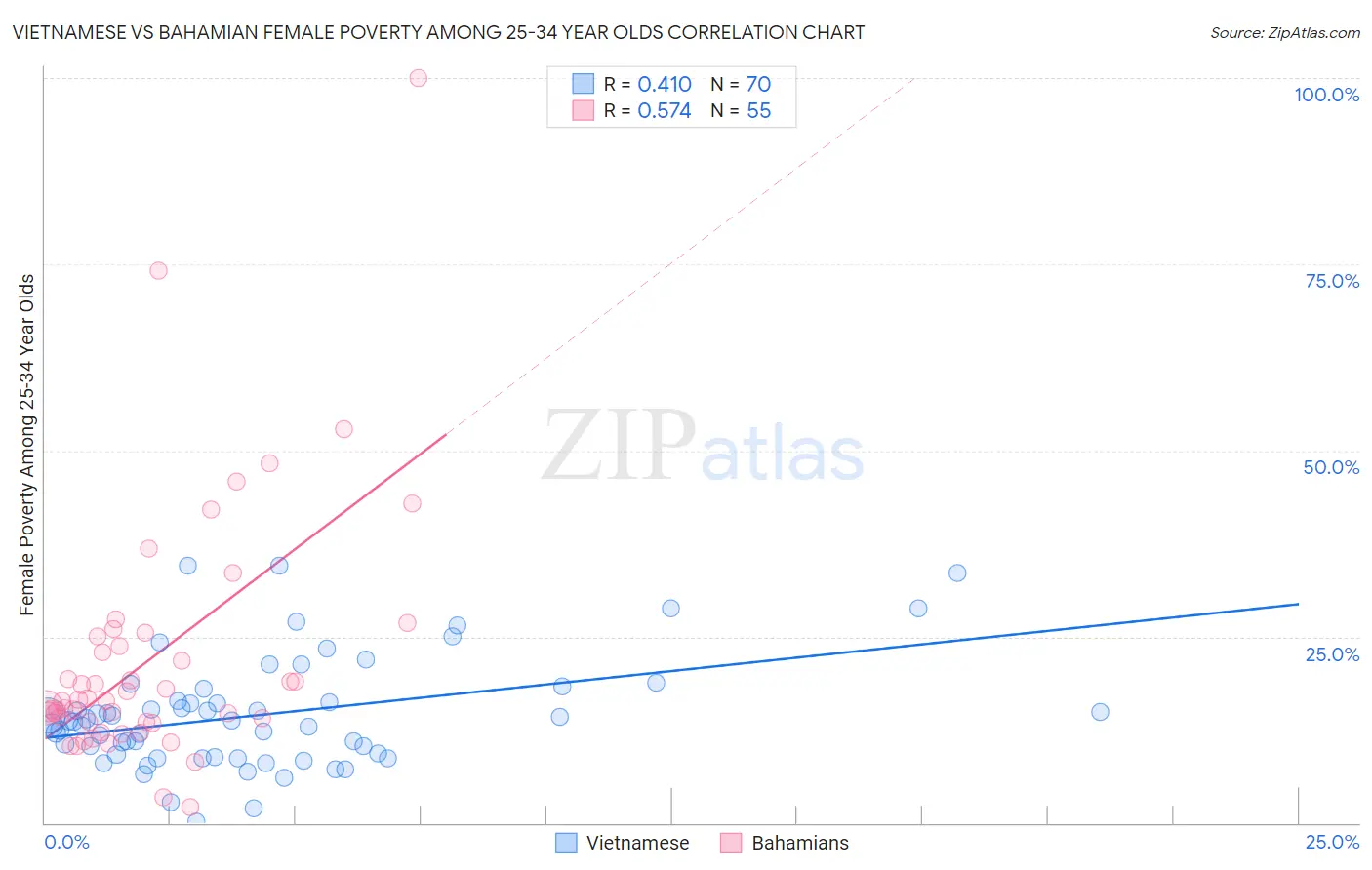 Vietnamese vs Bahamian Female Poverty Among 25-34 Year Olds