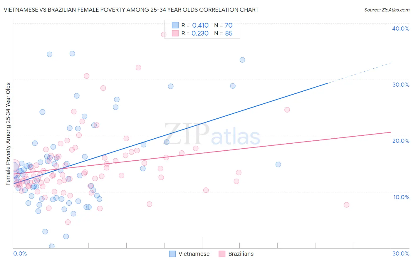 Vietnamese vs Brazilian Female Poverty Among 25-34 Year Olds