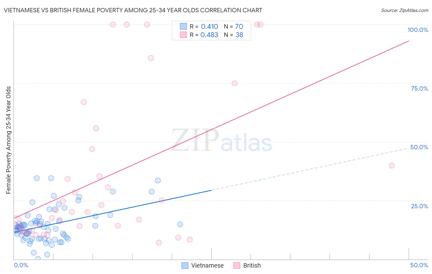 Vietnamese vs British Female Poverty Among 25-34 Year Olds