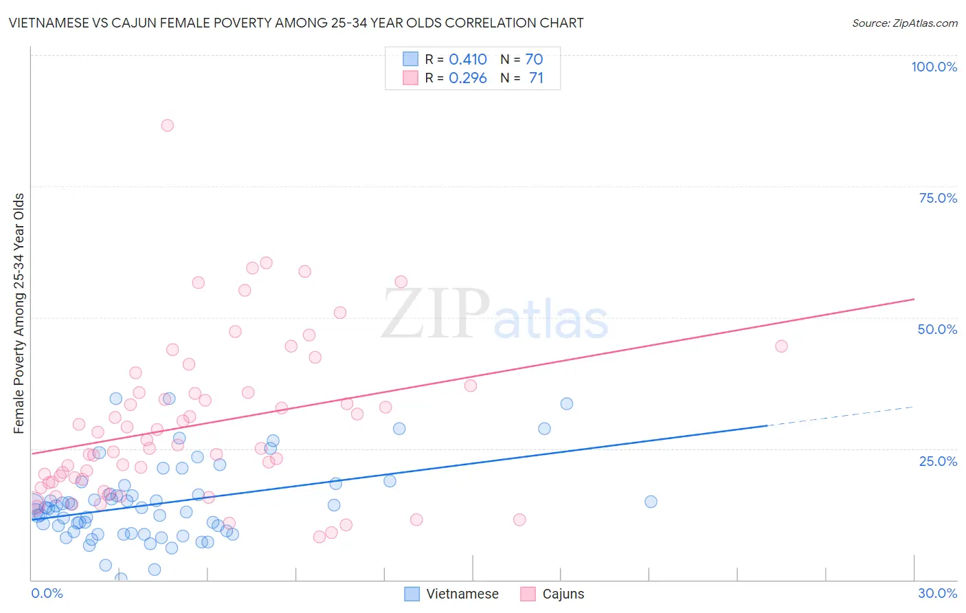 Vietnamese vs Cajun Female Poverty Among 25-34 Year Olds