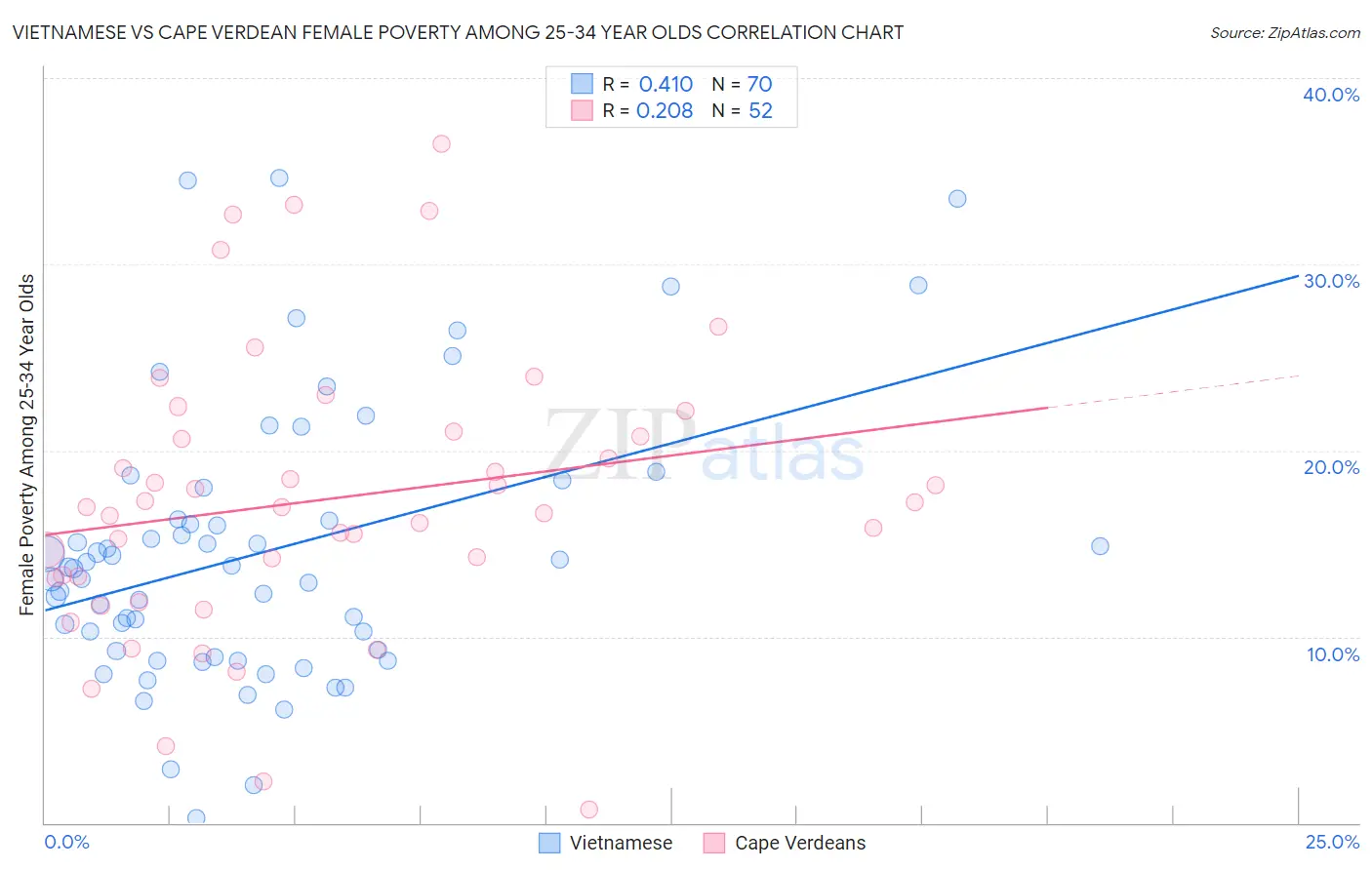 Vietnamese vs Cape Verdean Female Poverty Among 25-34 Year Olds
