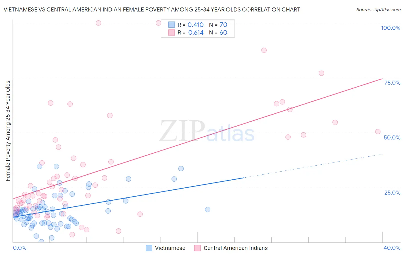 Vietnamese vs Central American Indian Female Poverty Among 25-34 Year Olds
