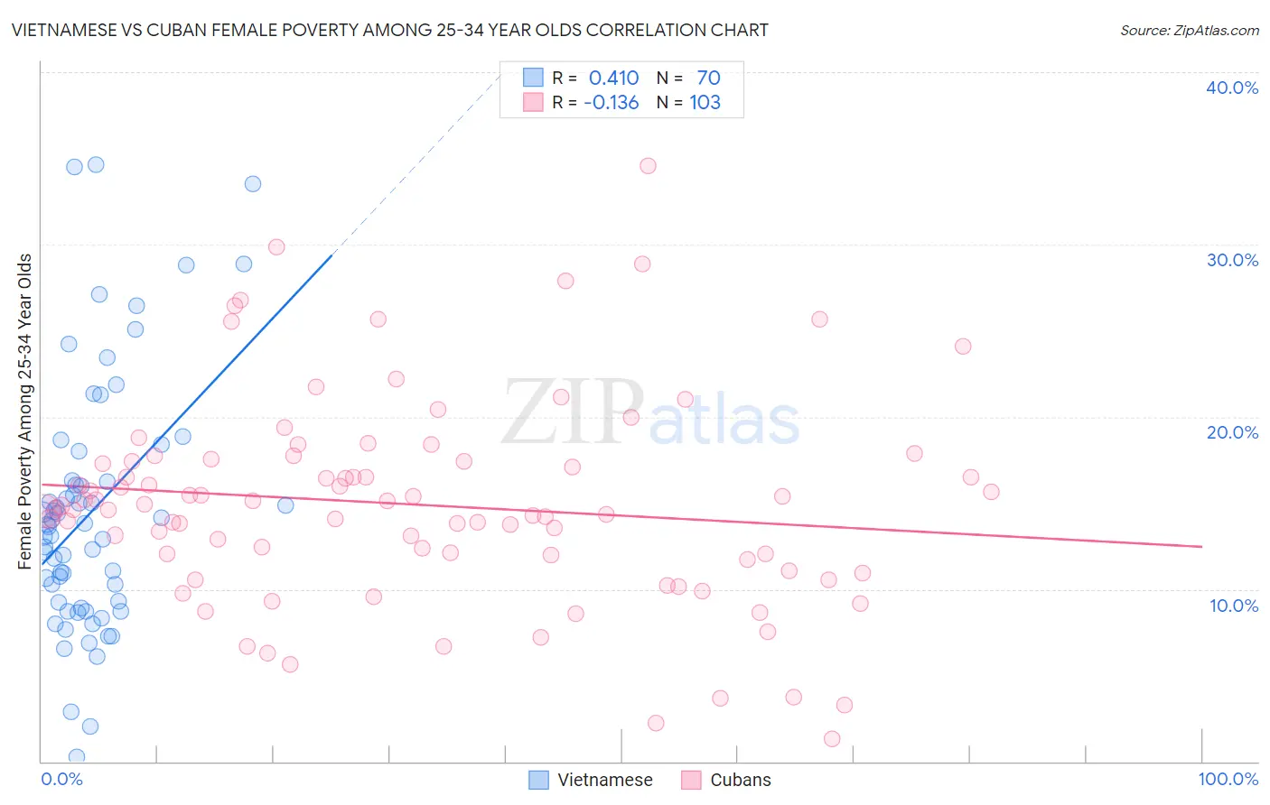 Vietnamese vs Cuban Female Poverty Among 25-34 Year Olds