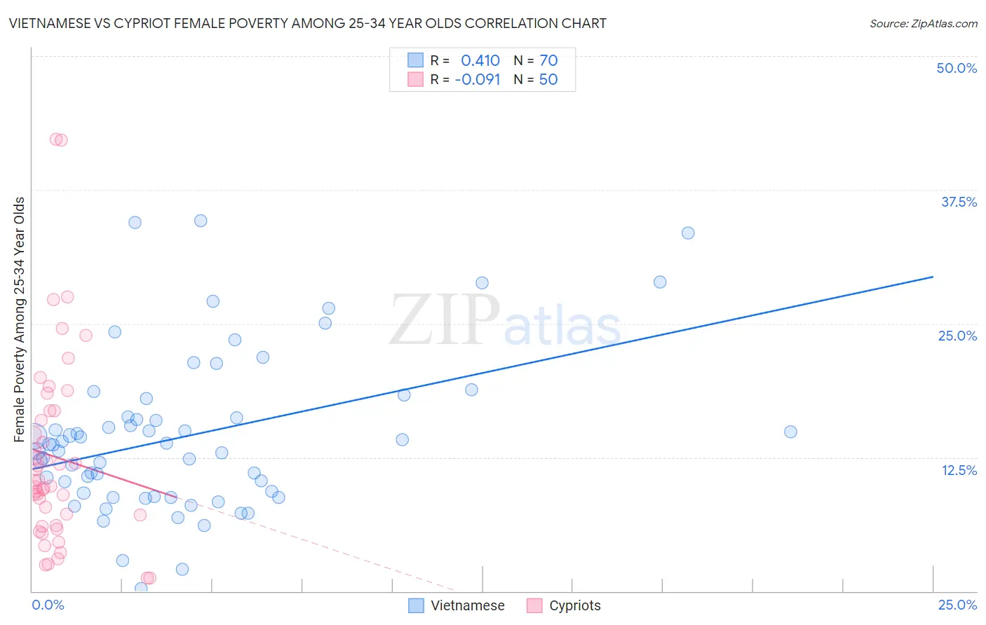 Vietnamese vs Cypriot Female Poverty Among 25-34 Year Olds