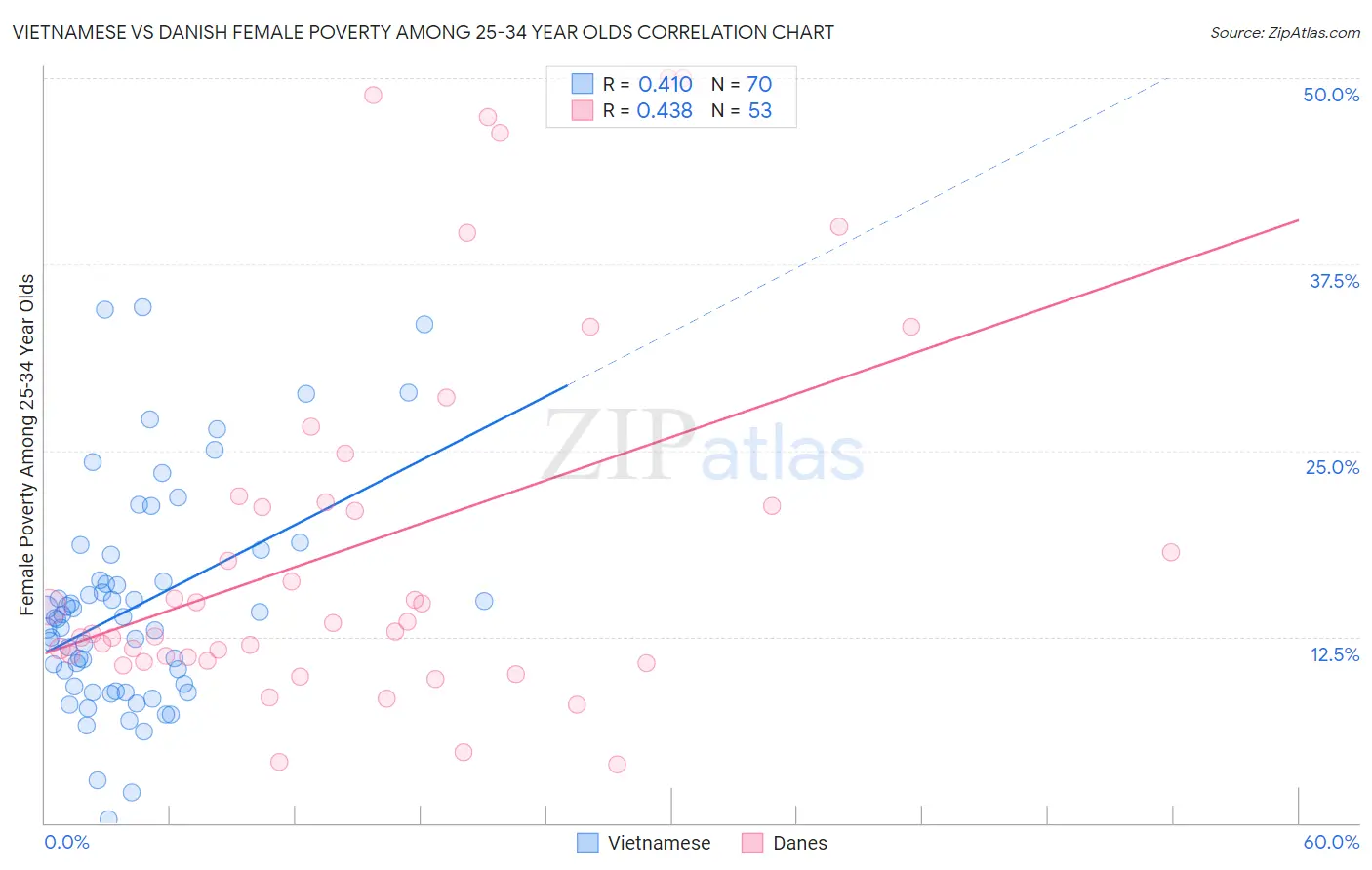 Vietnamese vs Danish Female Poverty Among 25-34 Year Olds