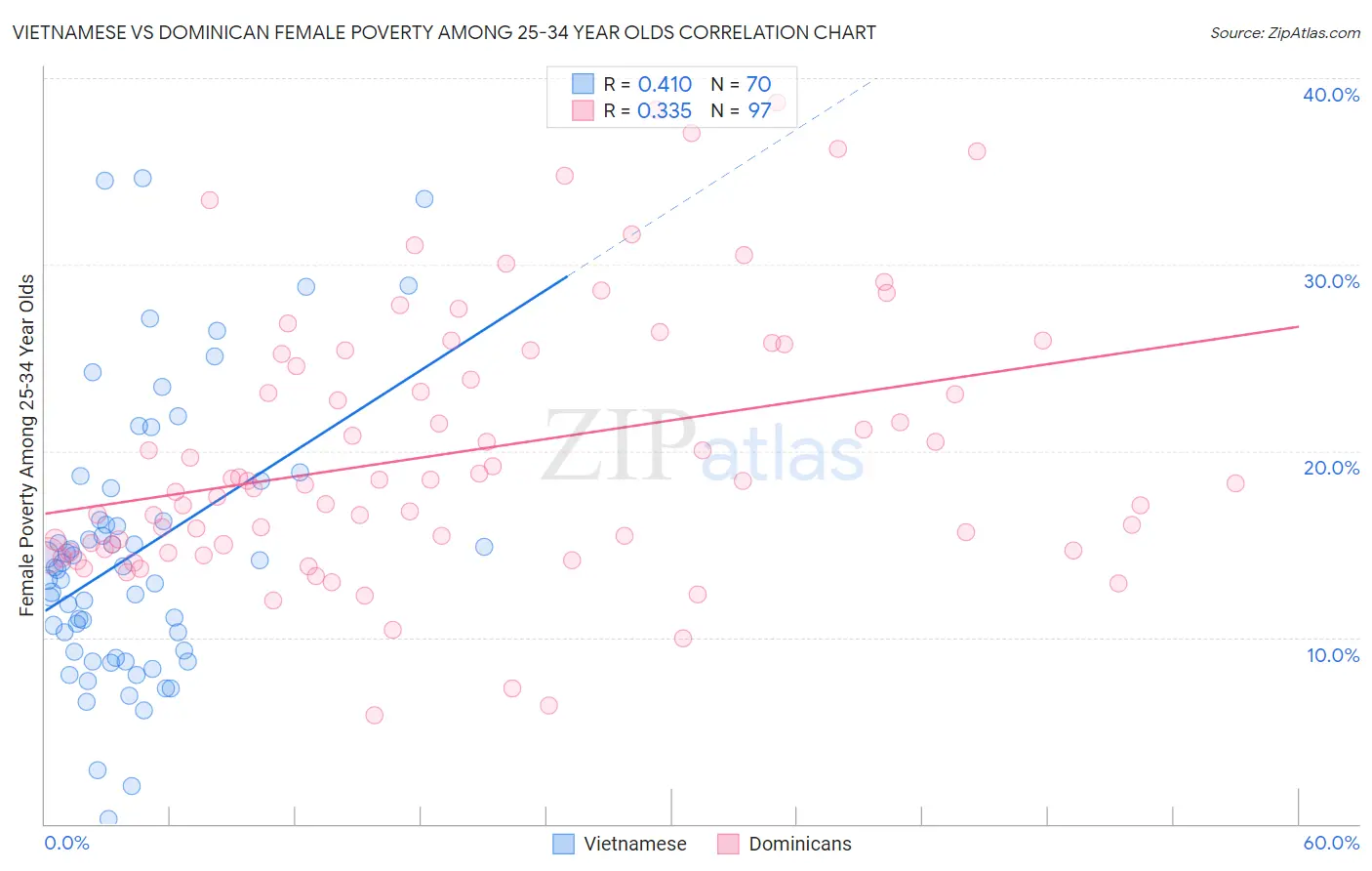 Vietnamese vs Dominican Female Poverty Among 25-34 Year Olds