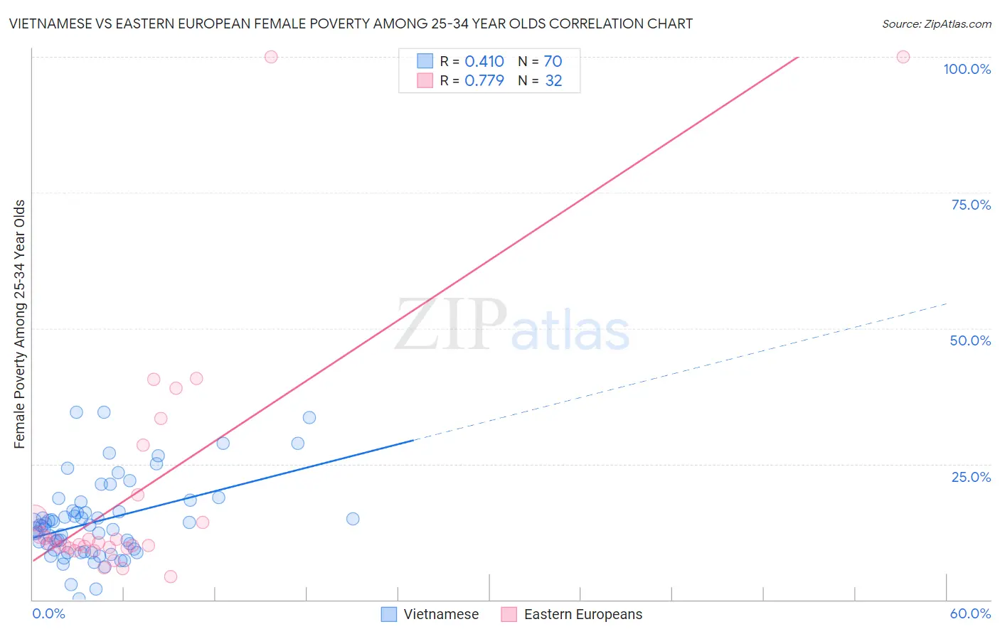 Vietnamese vs Eastern European Female Poverty Among 25-34 Year Olds