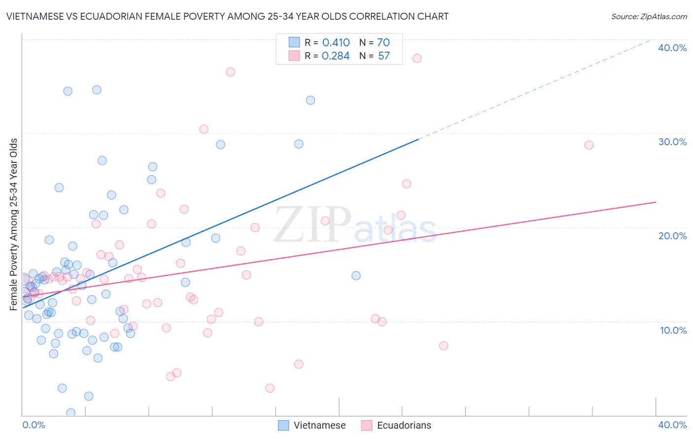 Vietnamese vs Ecuadorian Female Poverty Among 25-34 Year Olds