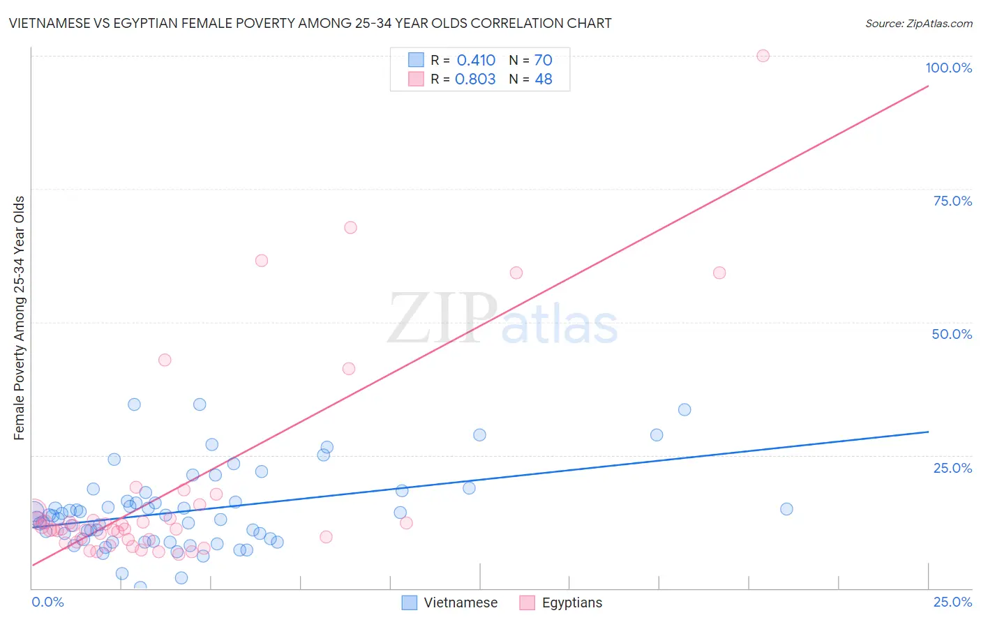 Vietnamese vs Egyptian Female Poverty Among 25-34 Year Olds
