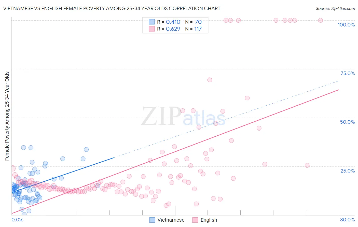 Vietnamese vs English Female Poverty Among 25-34 Year Olds